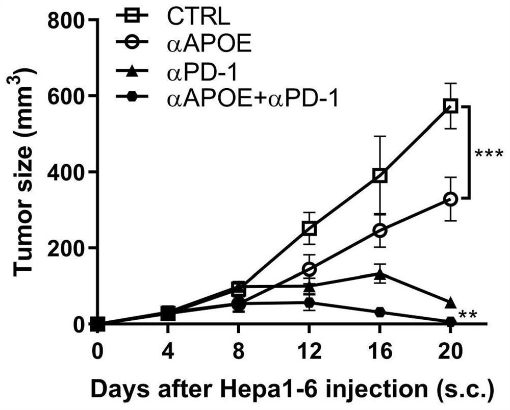 Application of combination of APOE inhibitor and PD-1 monoclonal antibody in preparation of medicine for treating gastrointestinal tumors