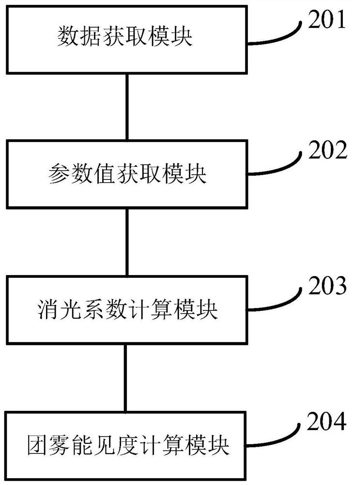 Method and device for acquiring expressway agglomerate fog visibility