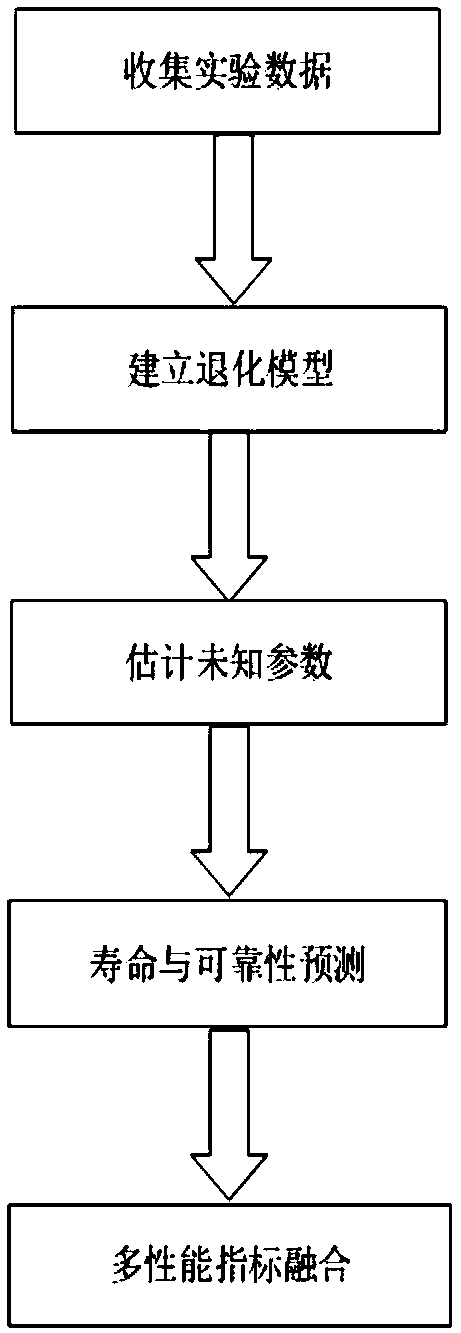 Degradation modeling and life prediction method of digital multimeter for water surface ship equipment