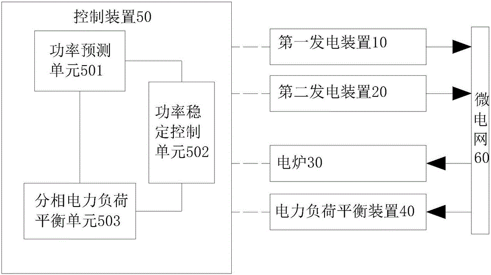 Electric furnace power stable control system suitable for micro-grid operation and control method for control system