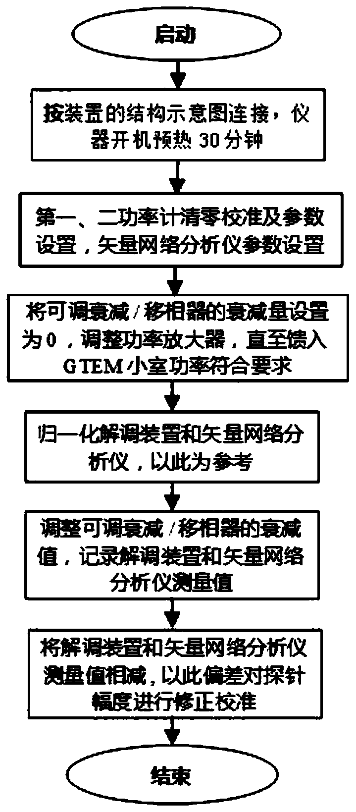 Amplitude and phase calibration device and method for optical fiber type electromagnetic field probe