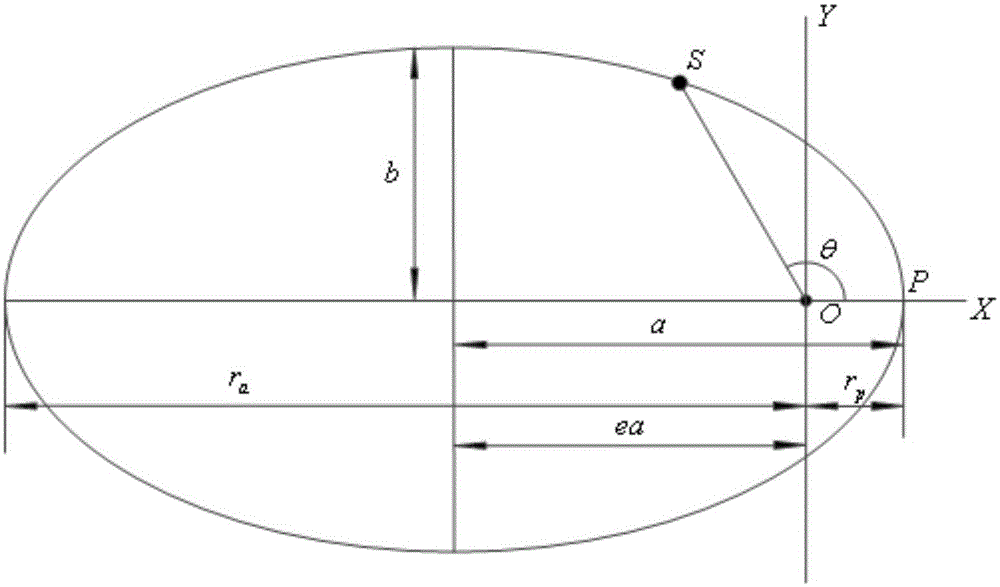 Classical orbit three-dimensional spatial relationship construction method based on OSG three-dimensional engine