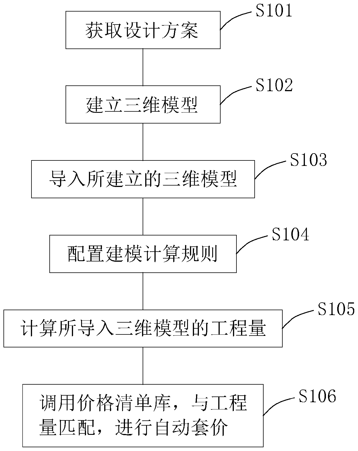 Automatic pre-settlement method and system based on BIM