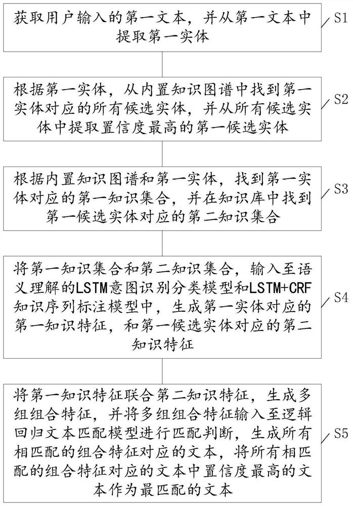 A method and device for semantic understanding and precise matching of short texts based on knowledge graph