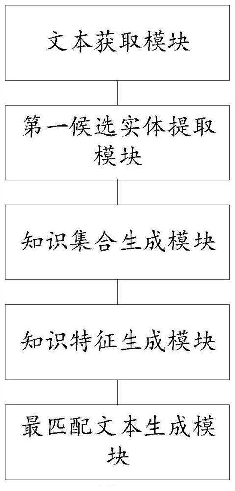 A method and device for semantic understanding and precise matching of short texts based on knowledge graph