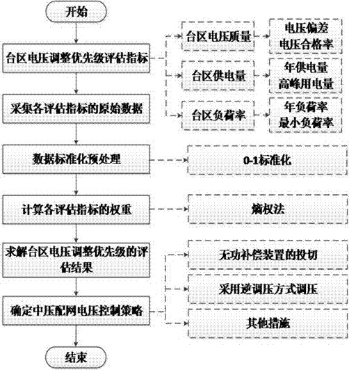 Medium voltage distribution network voltage control policy considering voltage characteristics of low voltage transformer areas