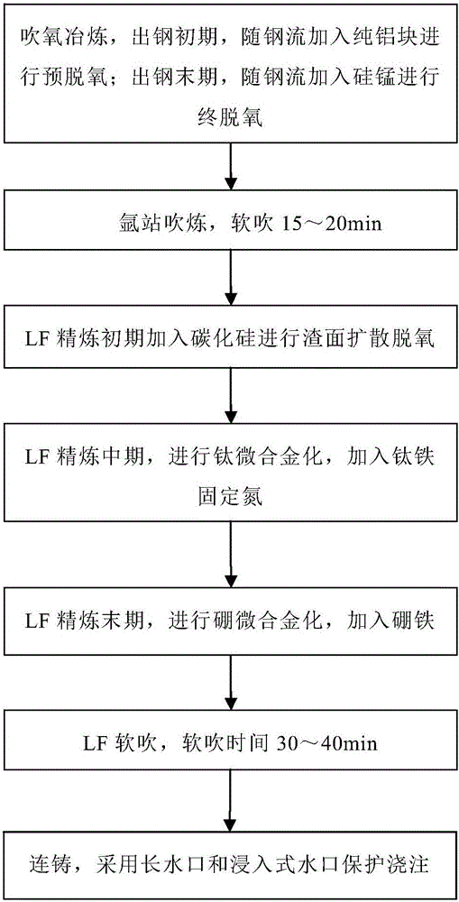 Smelting method for controlling existing form of boron in steel