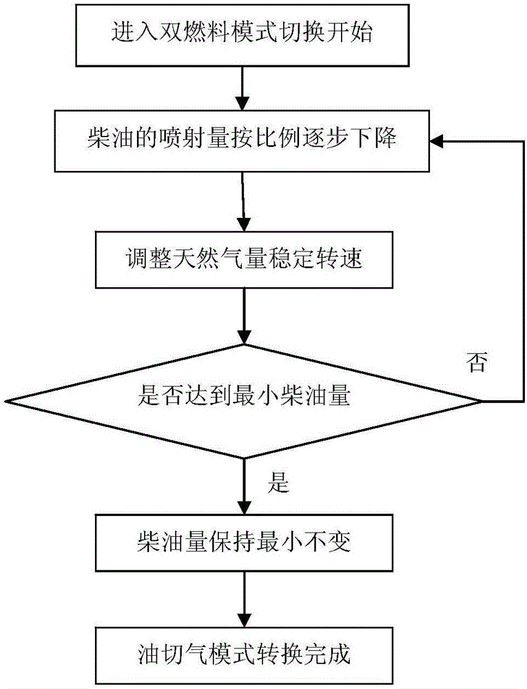 Double-fuel machine control system and double-fuel machine control method igniting natural gas due to micro-injection of diesel oil