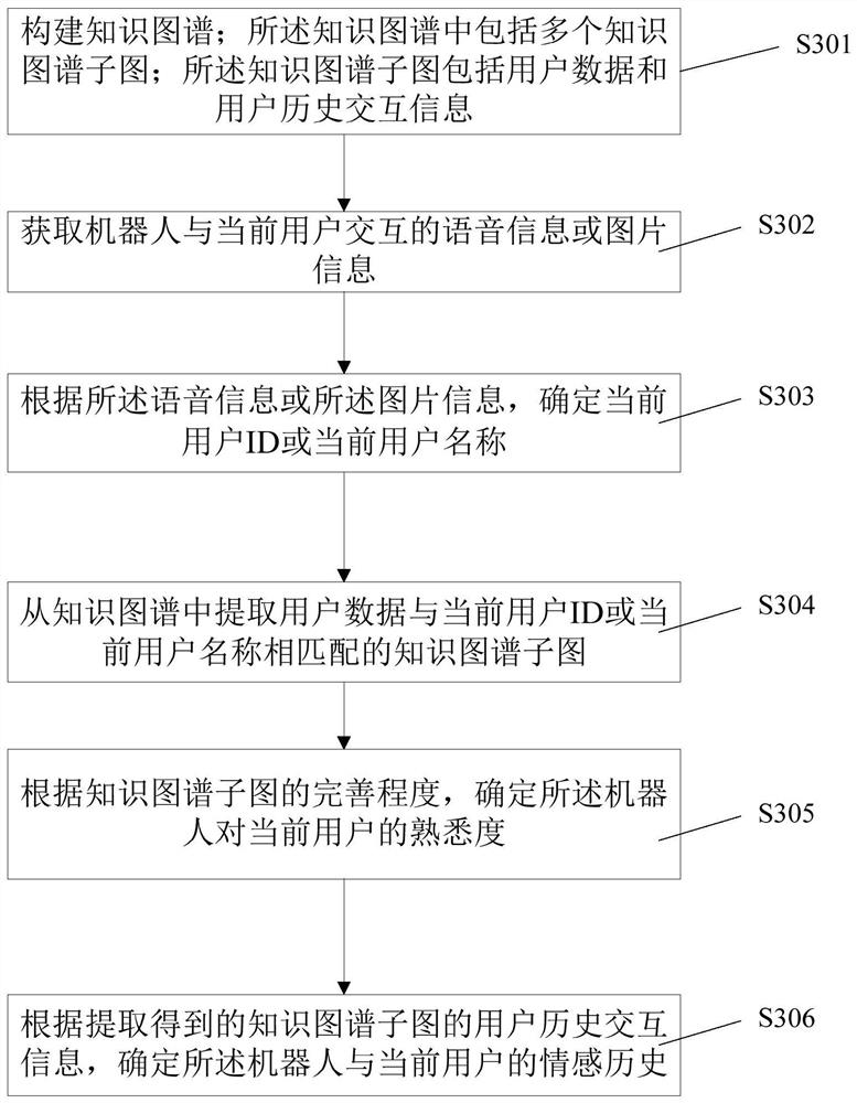 Method and device for generating reply information based on robot emotional state