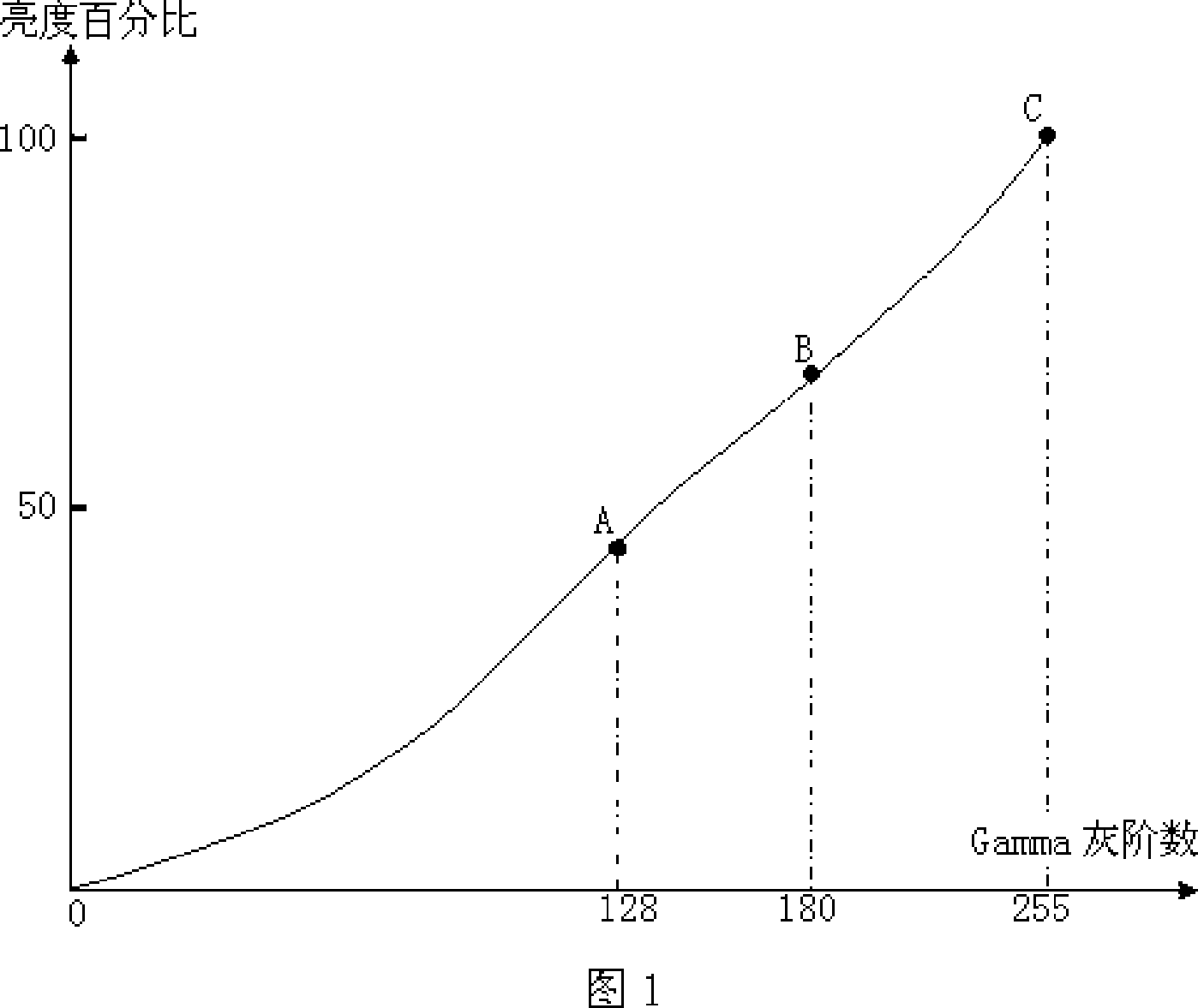 Method for correcting multi-segmented Gamma curve