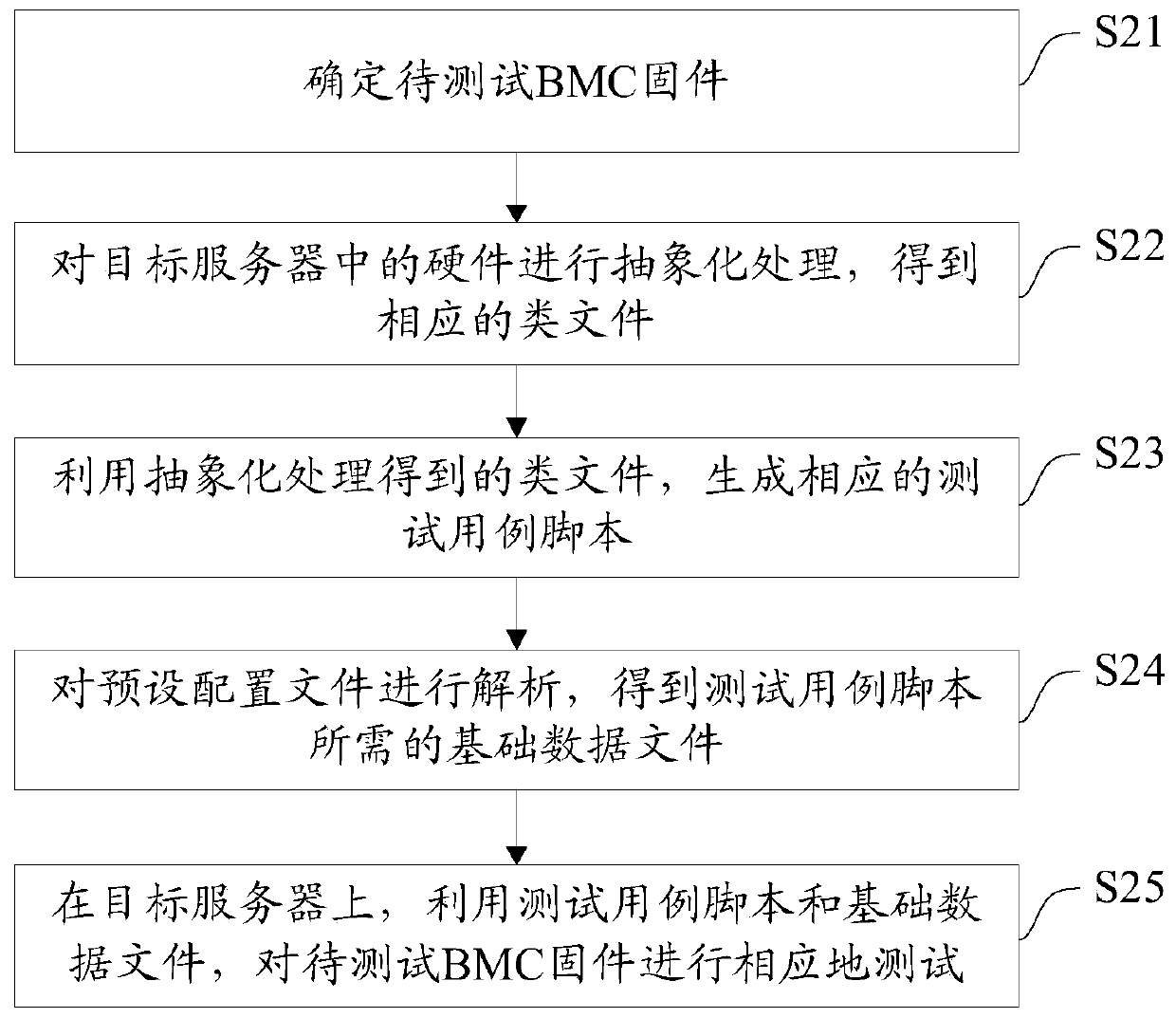 A kind of bmc automatic testing system and method