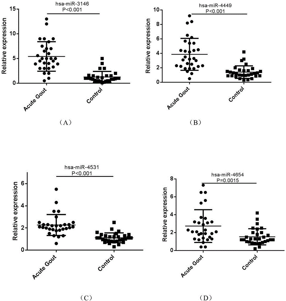 Gout serum miRNAs biomarkers and method for detecting expression quantity thereof