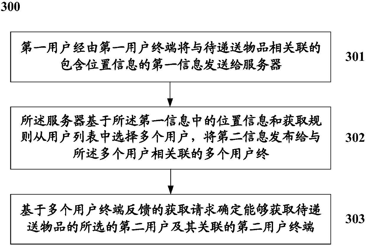 Article delivery method and system, and server