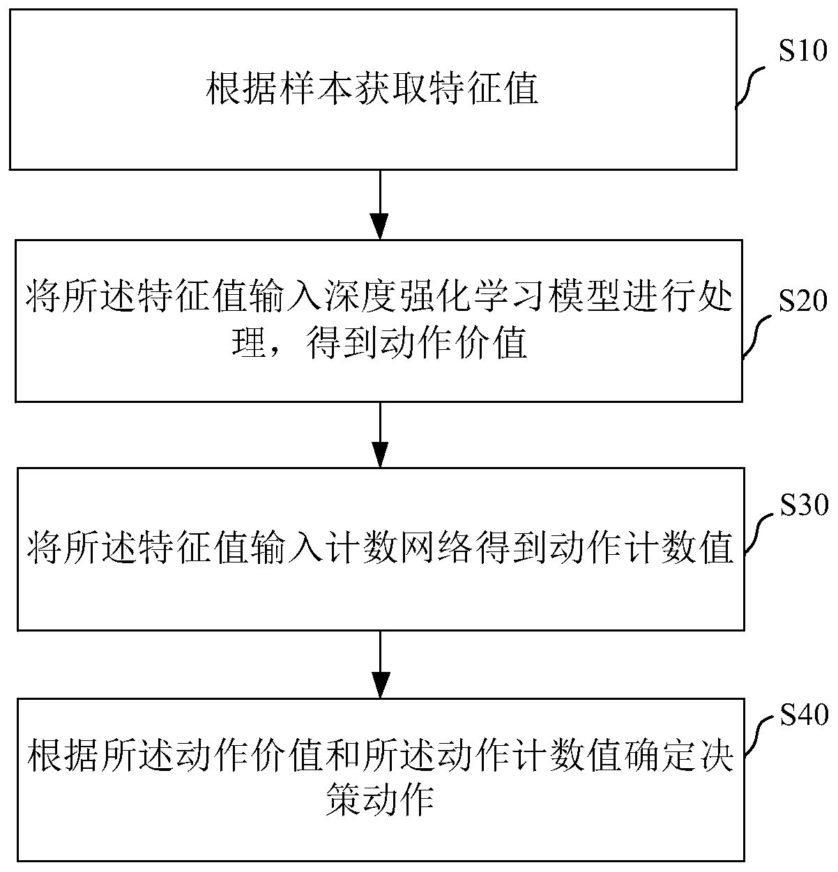 Model-free deep reinforcement learning exploration method and device