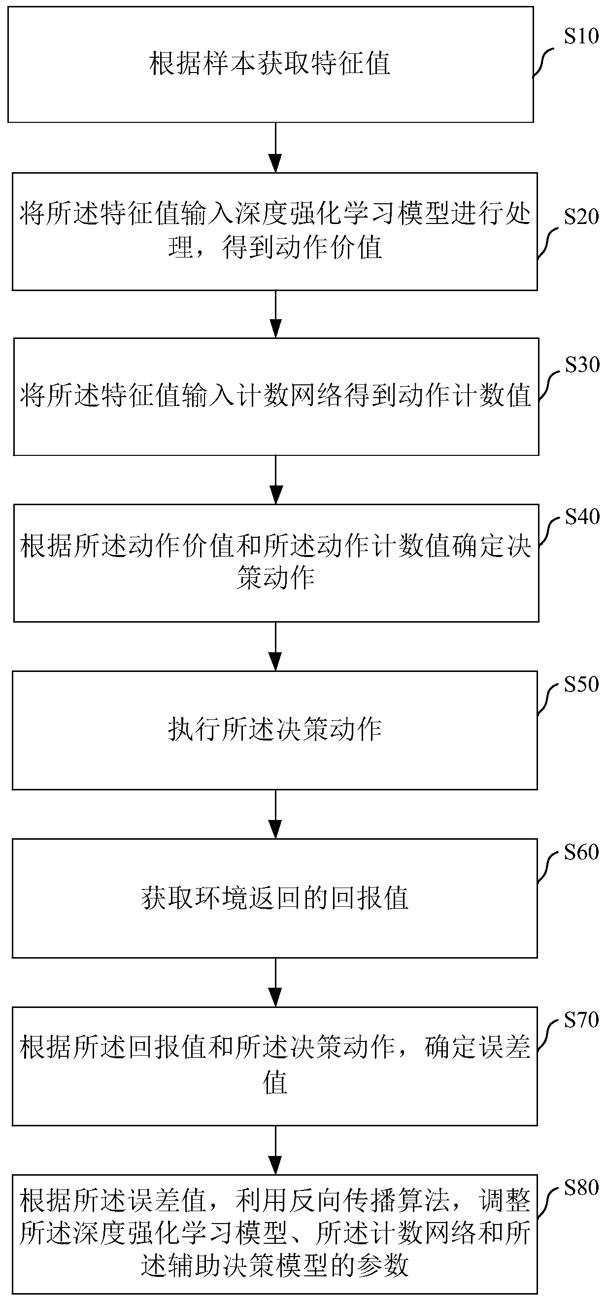 Model-free deep reinforcement learning exploration method and device