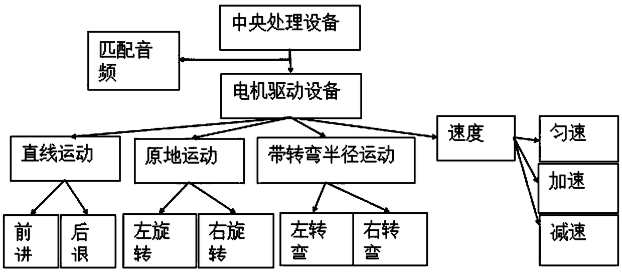 Robot dance movement design method and robot