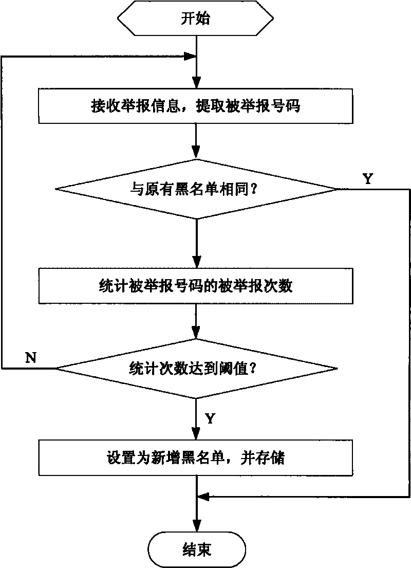 System for blacklist processing, method and device therefor