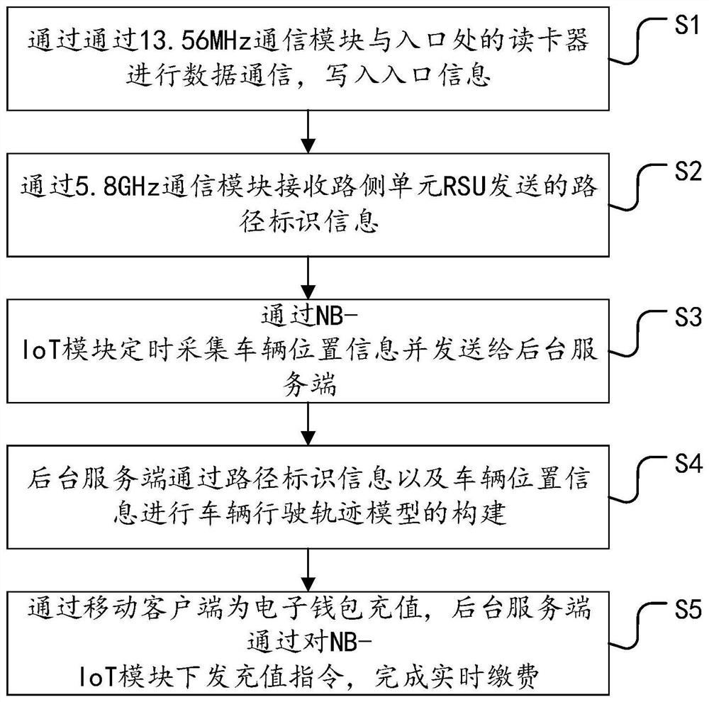 Expressway pass card and communication method thereof