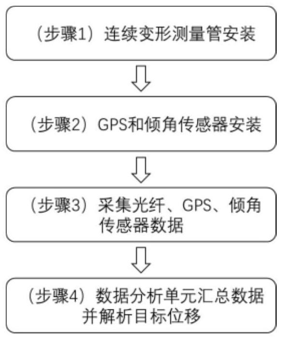 Three-dimensional space position continuous change combined measurement device and measurement method