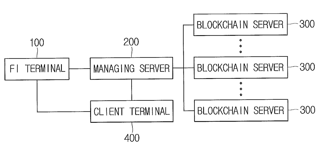 System and method for verifying forgery of financial institution proof documents on basis of block chain