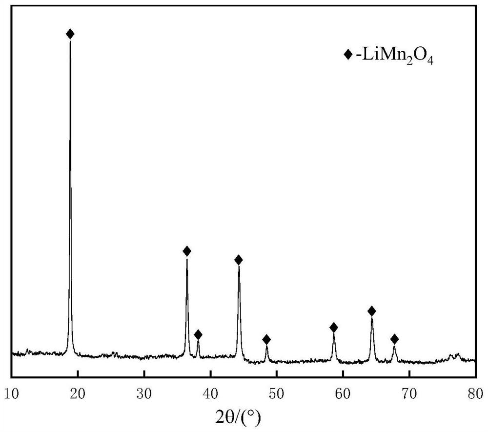 Method for preparing lithium manganate positive electrode material from pyrolusite