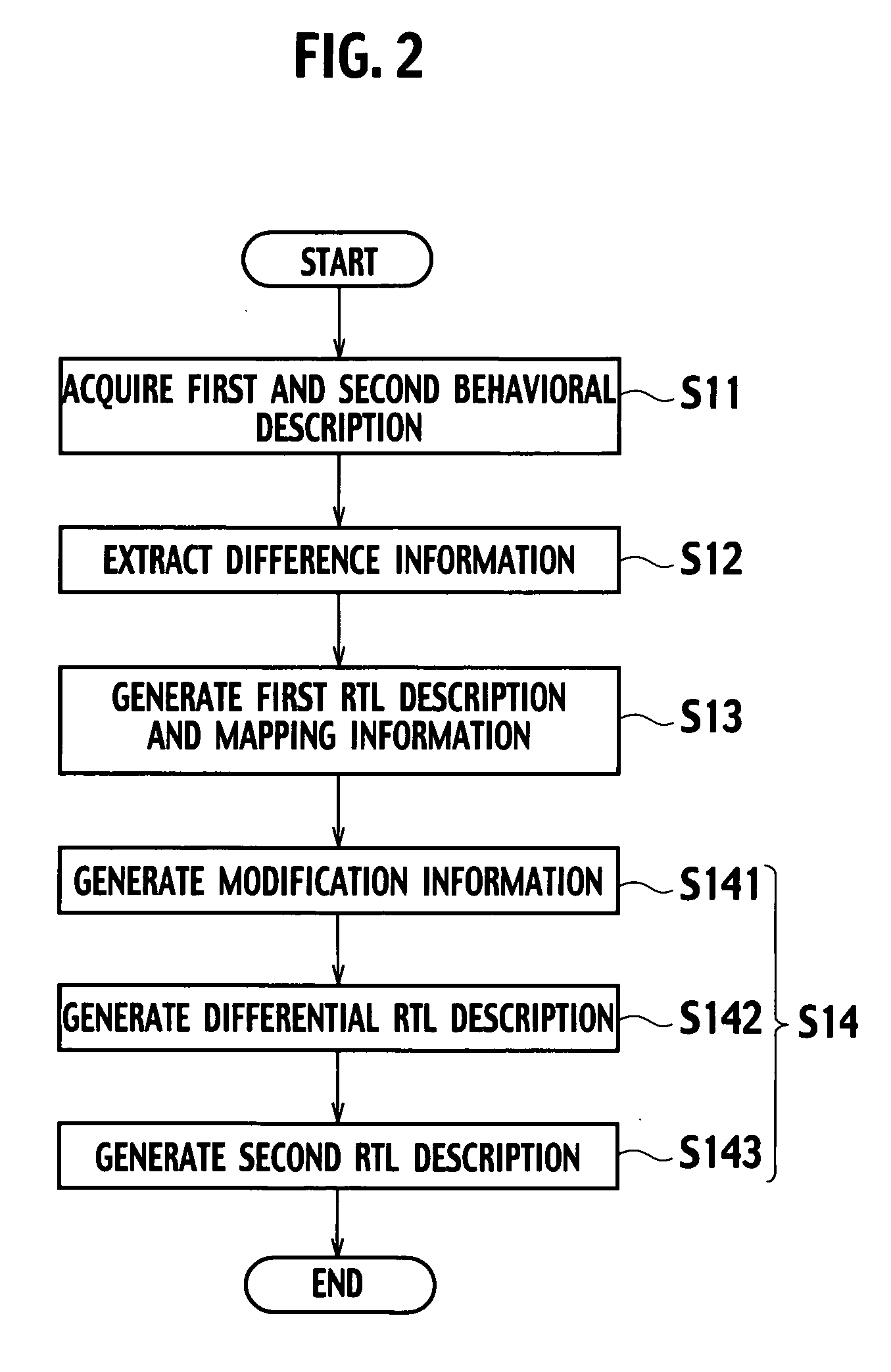 Method and program for high-level synthesis, and method for verifying a gate network list using the high-level synthesis method