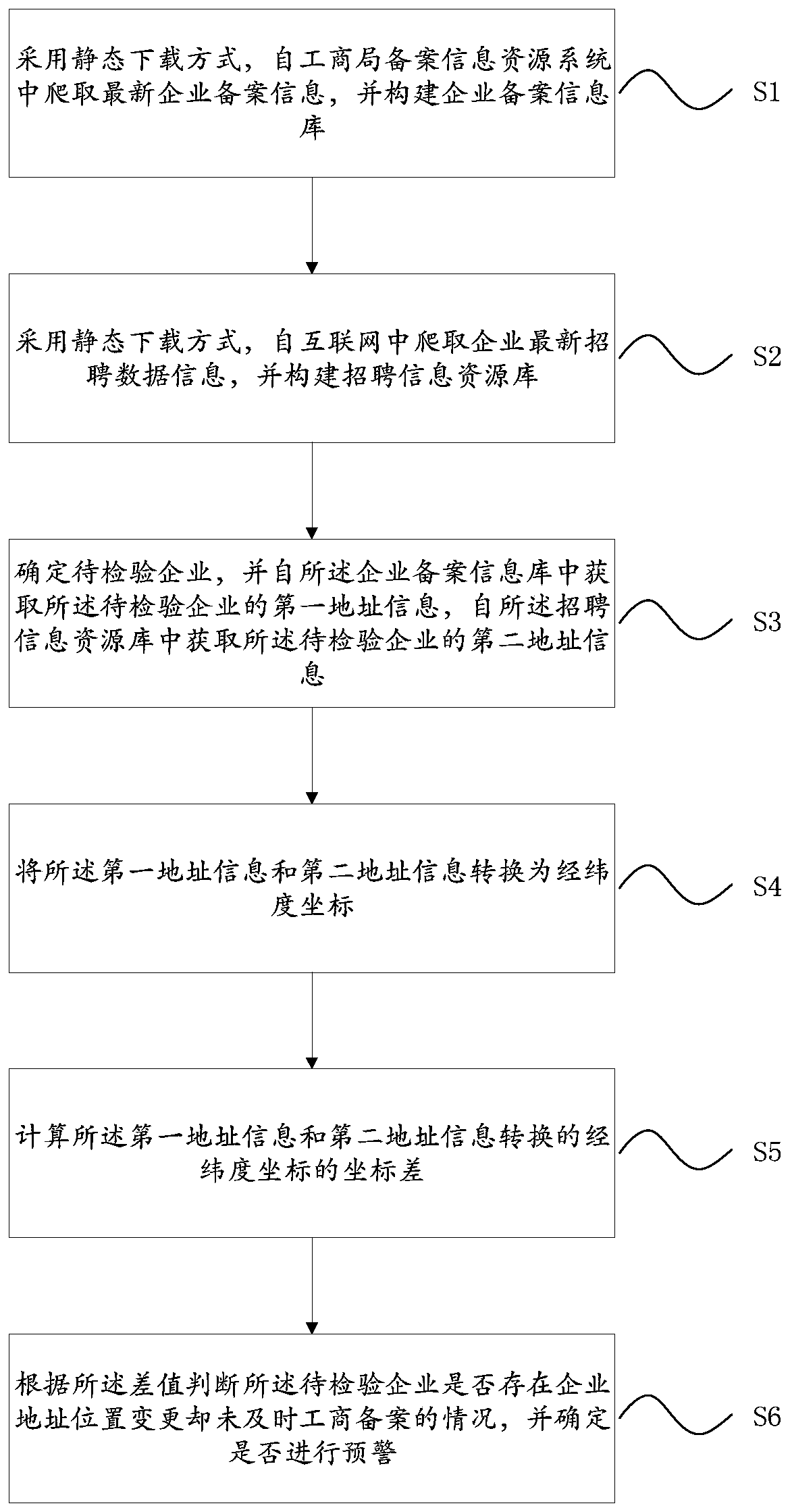 A method and system for predicting that an enterprise has changed its address but failed to file for industrial and commercial records in time