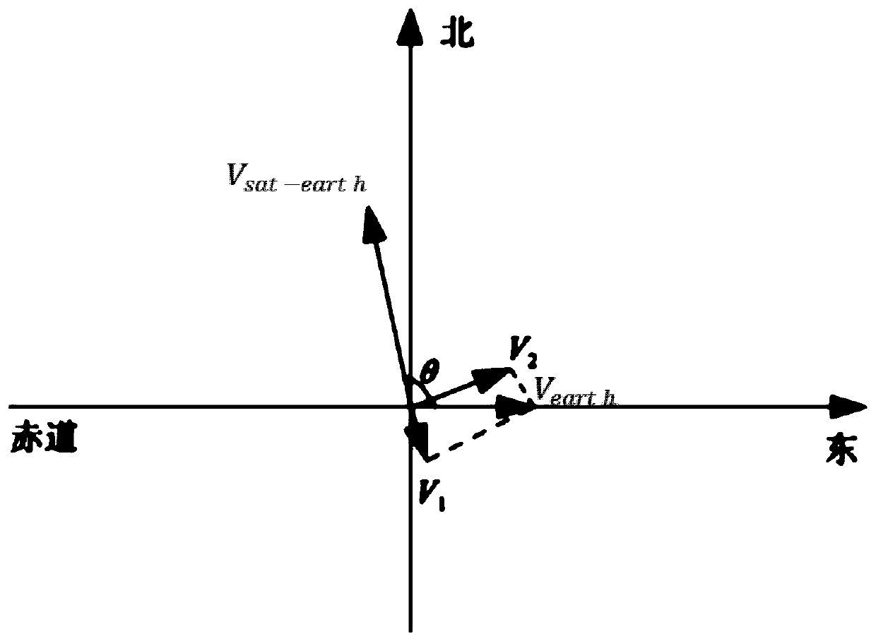 Optical axis orientation adjusting method based on satellite-borne remote sensing instrument