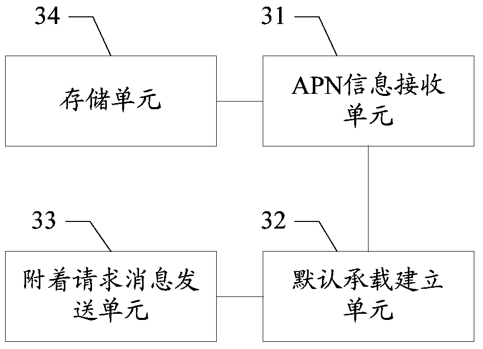 Network access method and device
