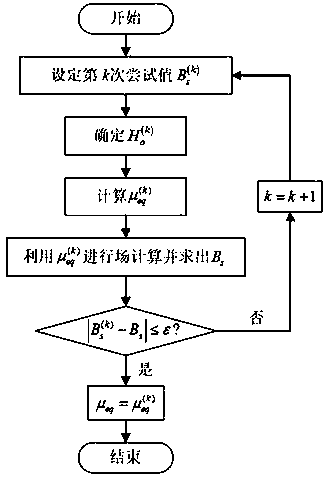 A Representation Method of Magnetic Permeability Tensor of Non-oriented Silicon Steel Sheet Core under Saturation Condition