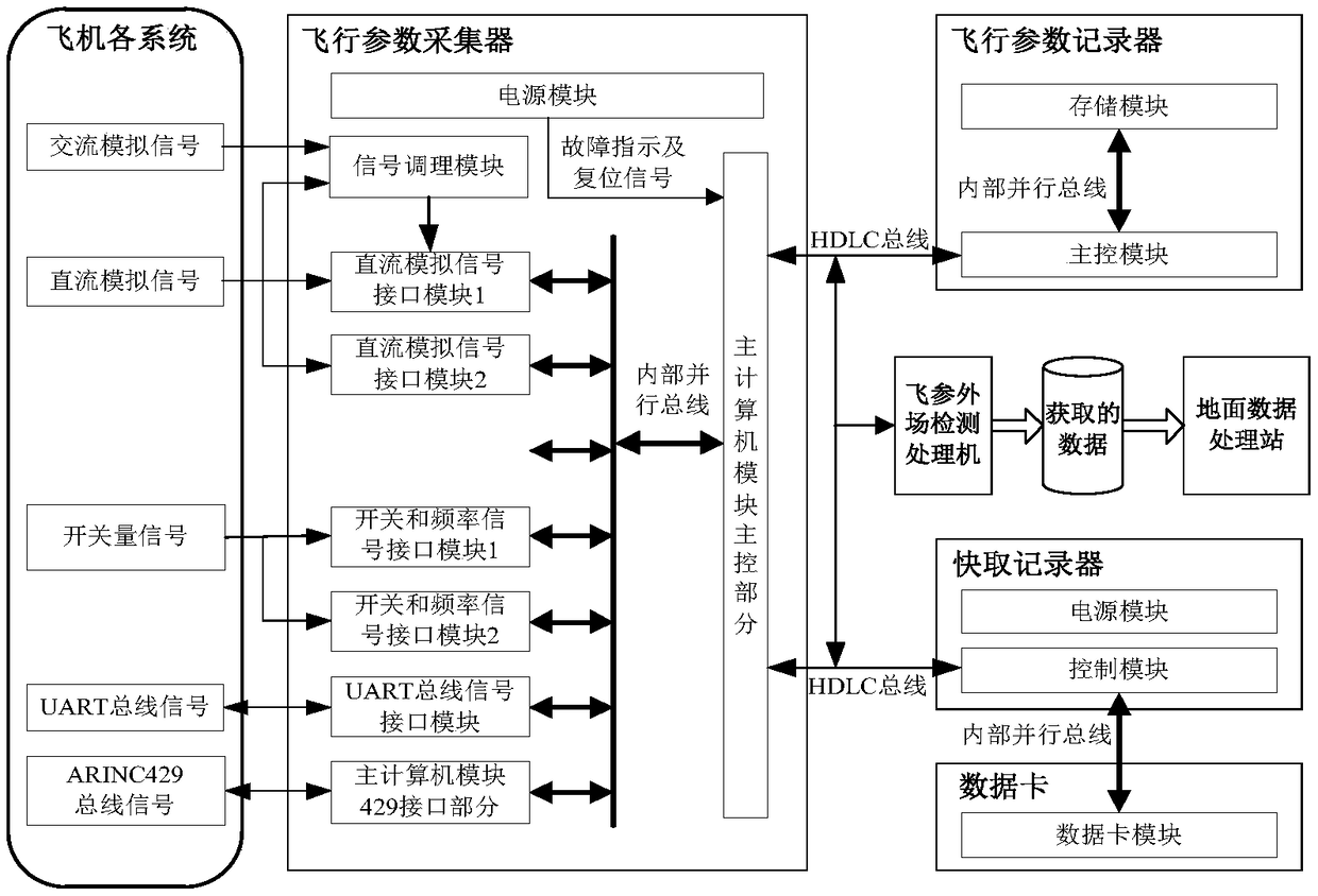 Universal collection and interpretation method for flight parameters