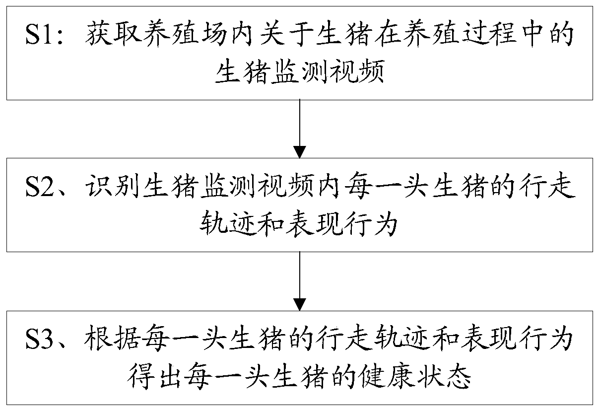 Intelligent pig raising monitoring method and management terminal