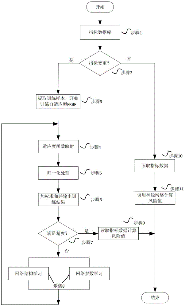 A risk assessment method for power communication network