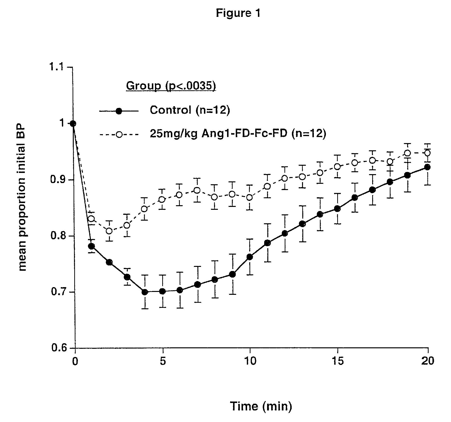 Angiopoietins and methods of treating hypertension