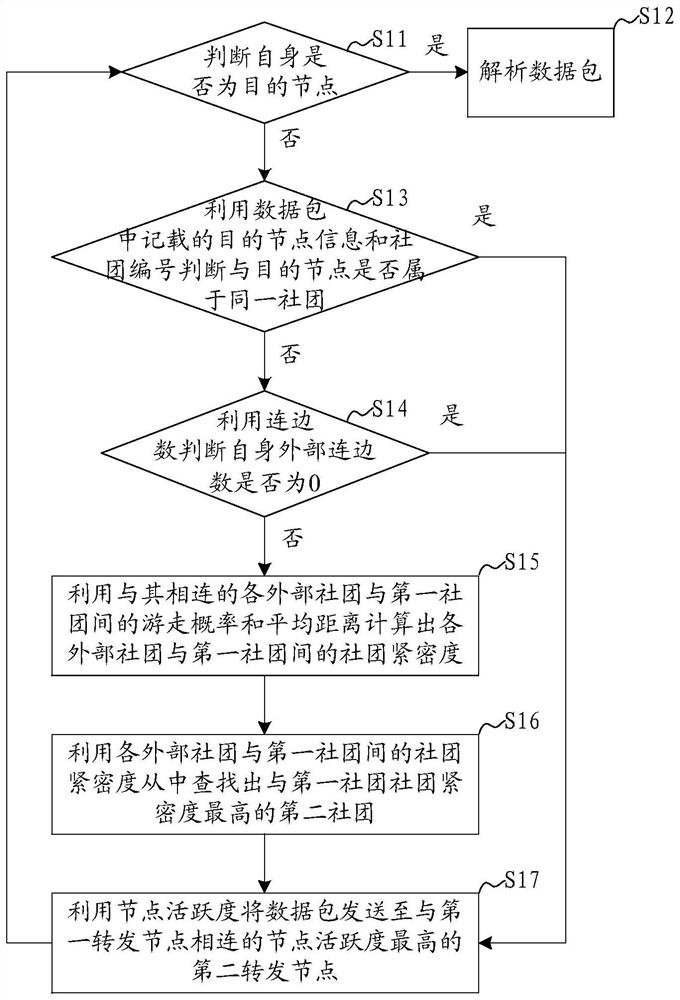 A network data routing method, system and device