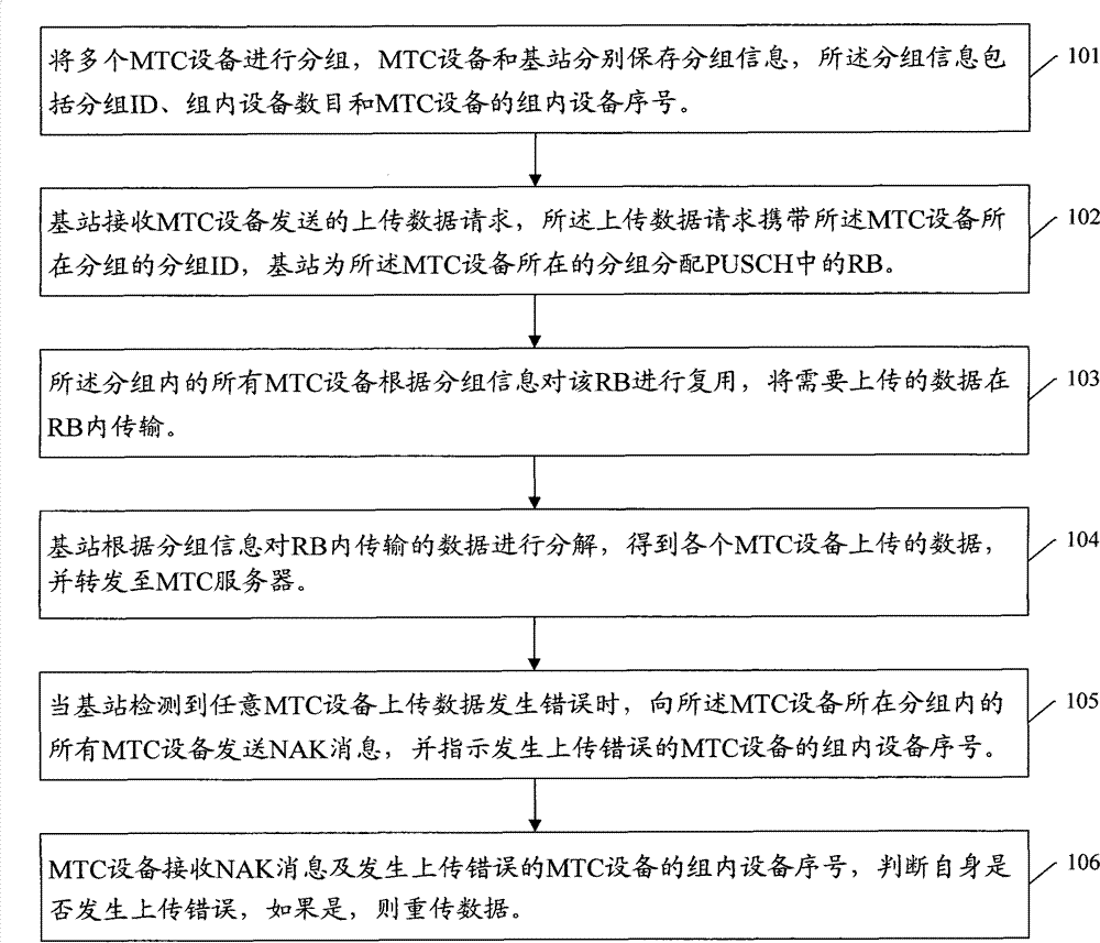 Data grouping and uploading method for machine-type communication equipment and Internet of Things system
