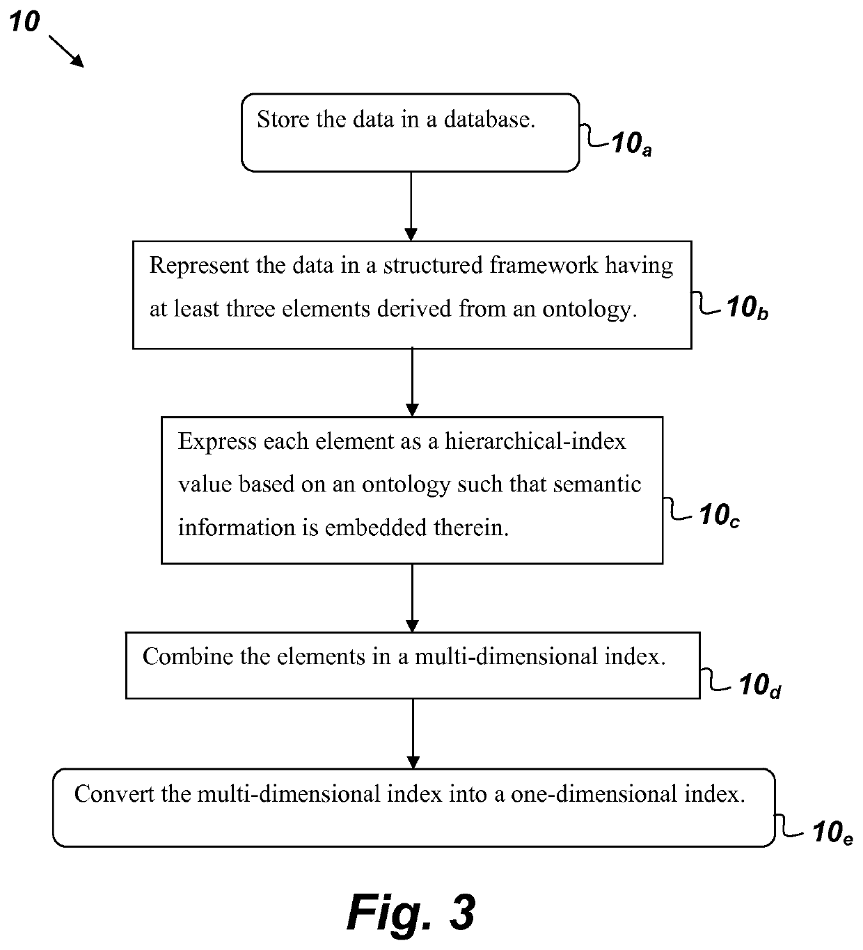 Method for semantic indexing of big data using a multidimensional, hierarchical scheme