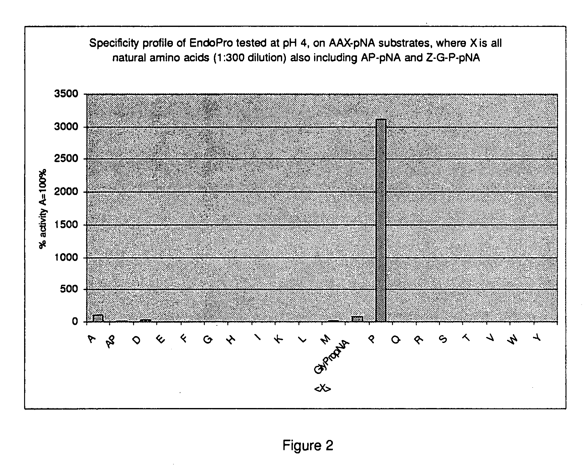 Blood Pressure Lowering Peptides in a Single Enzymatic Step