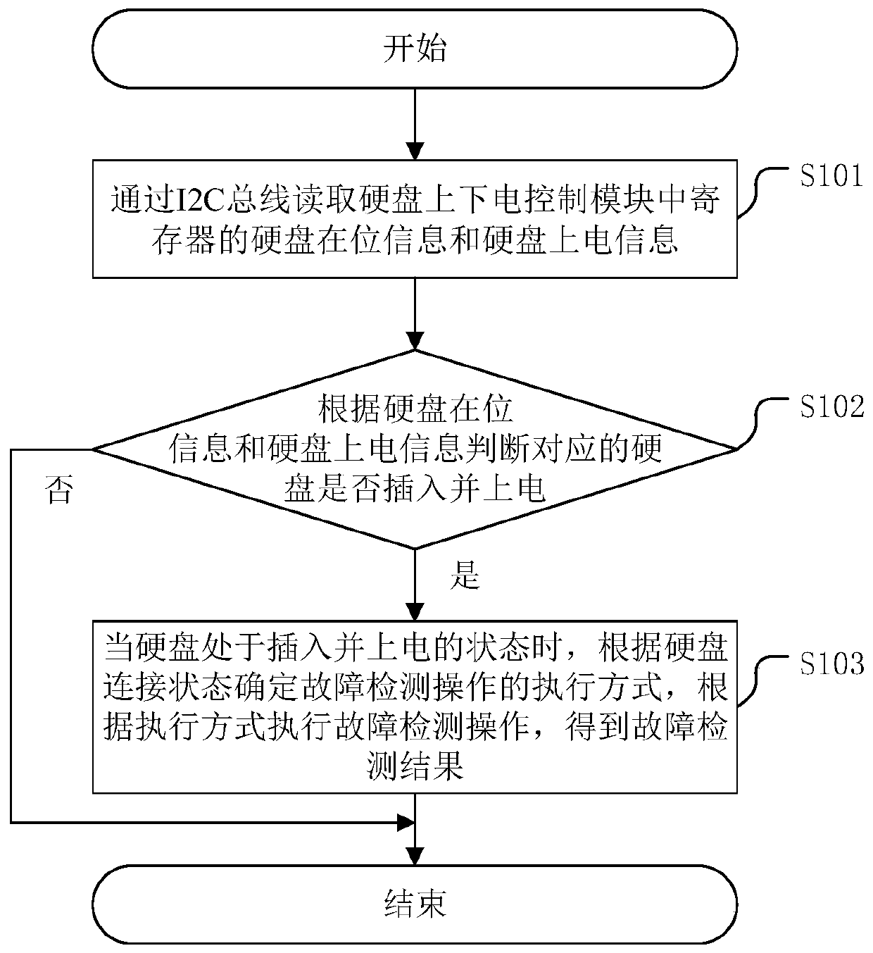 Hard disk fault detection method and related device