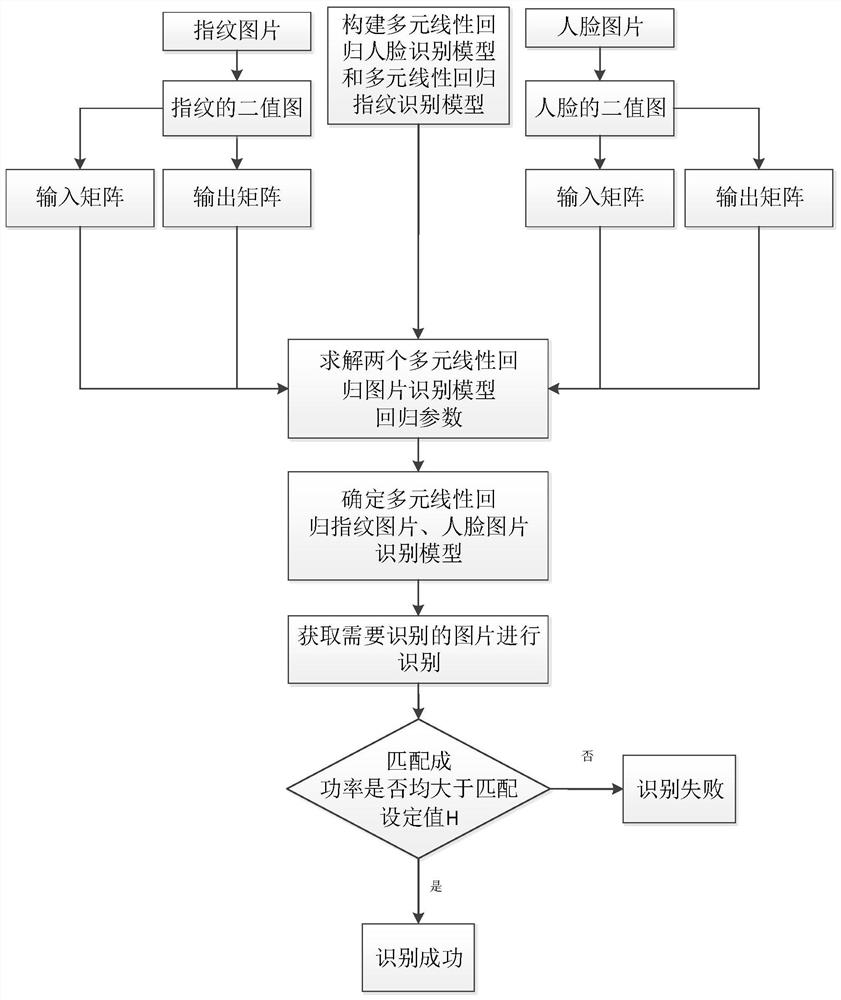 Identity coupling recognition method based on multiple linear regression associative memory model