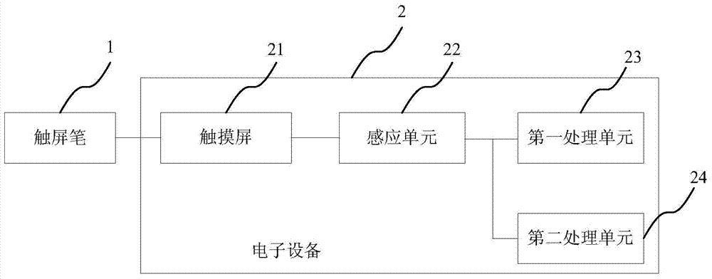 Electronic device set comprising touch screen pen and electronic device