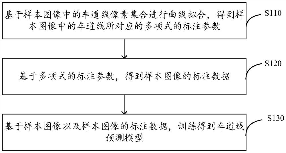 Model training and lane line prediction method and device and automatic driving vehicle