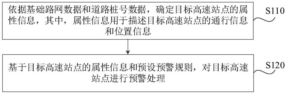 Early warning processing method, device, server and medium for high-speed sites