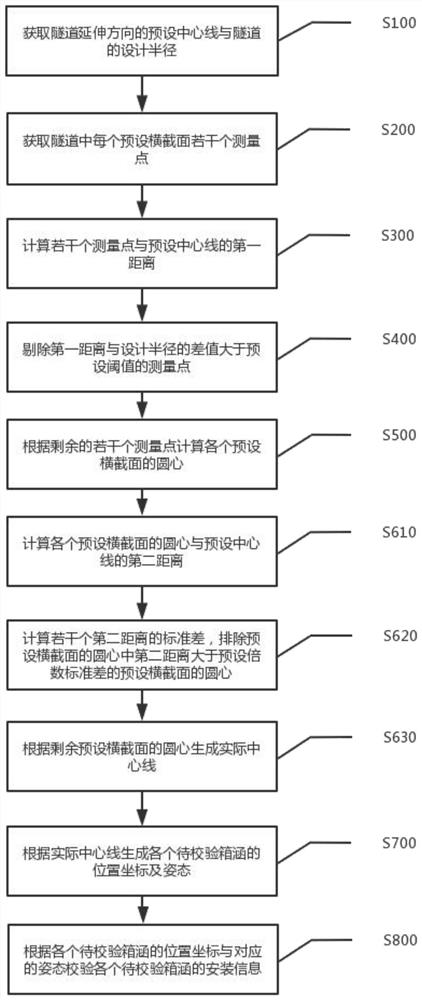 Fine adjustment measurement method, system and equipment for box culvert in tunnel and storage medium