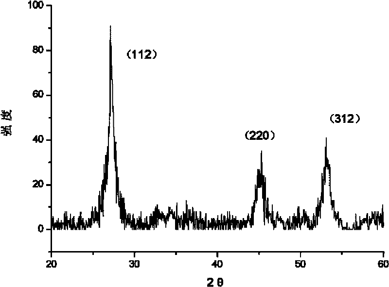Preparation method of copper-zinc-tin-selenium nanoparticles