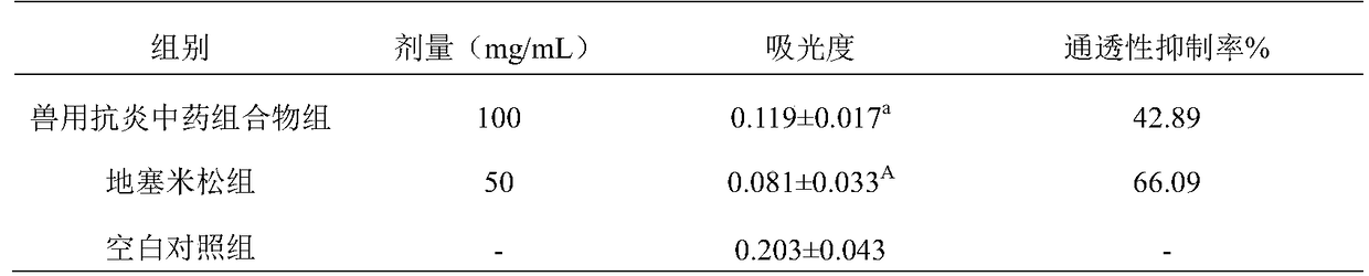 Veterinary anti-inflammation traditional Chinese medicine composition as well as preparation method and application thereof