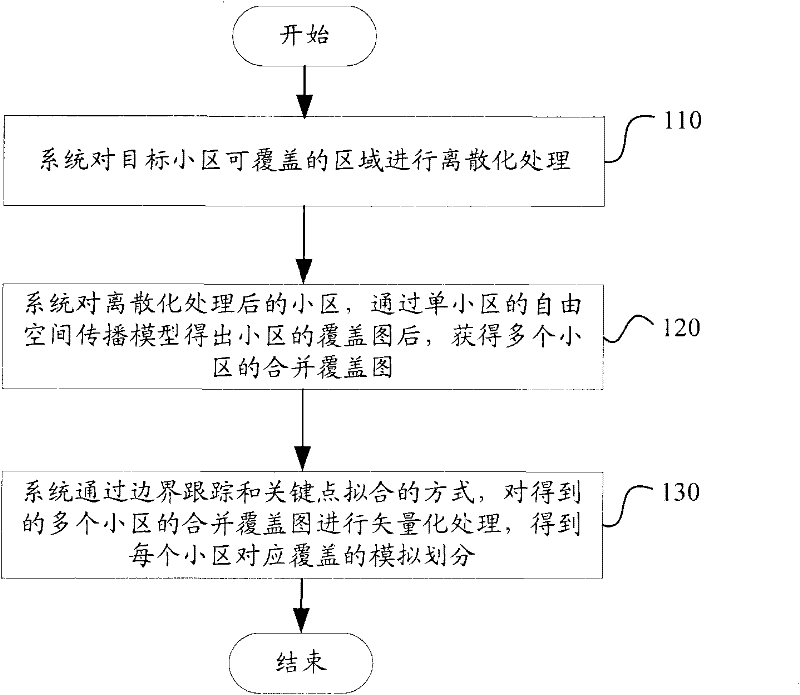 Simulative division method and system for cell coverage