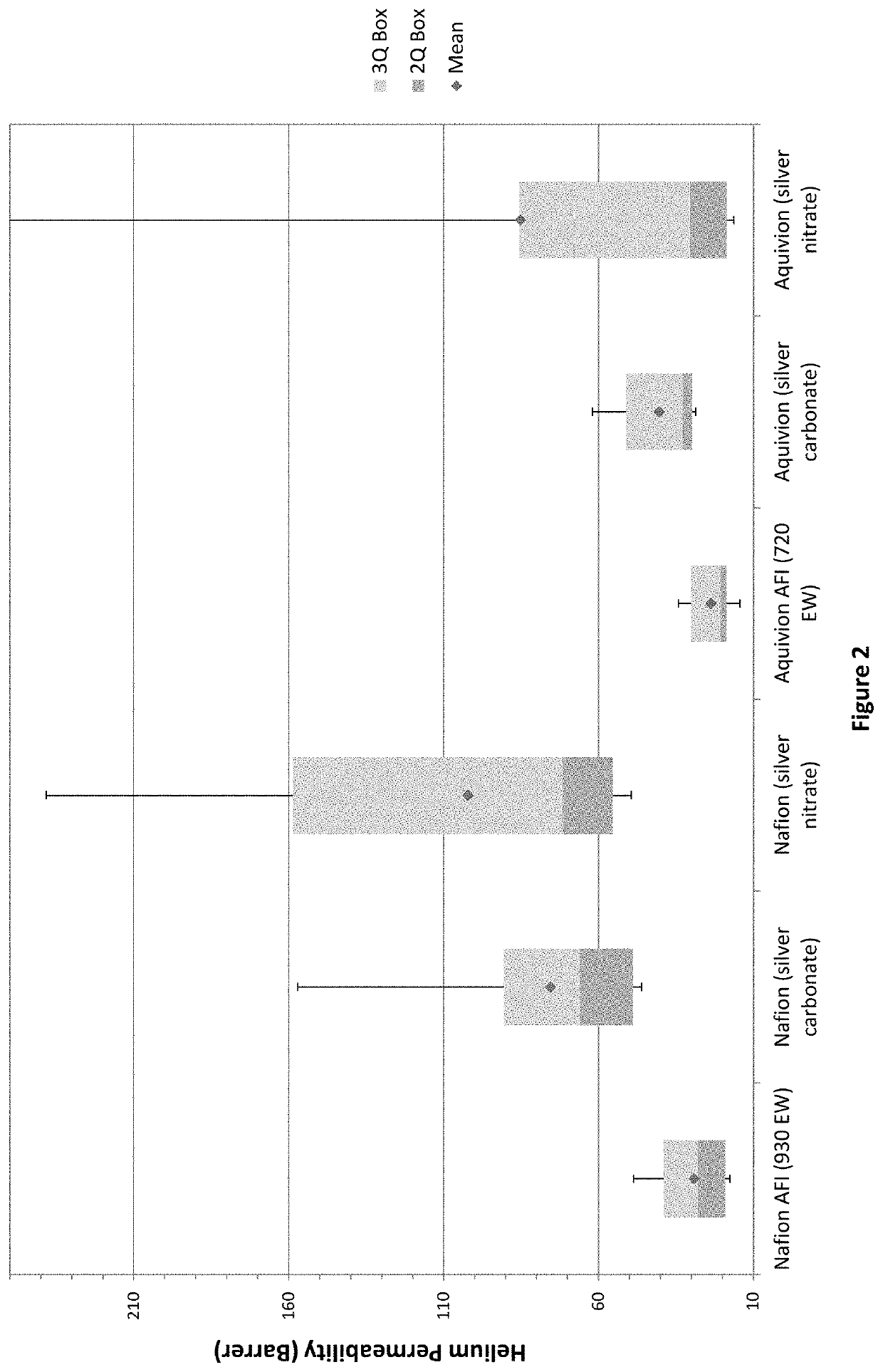 Processes for separation of aromatic compounds using a thin film composite membrane