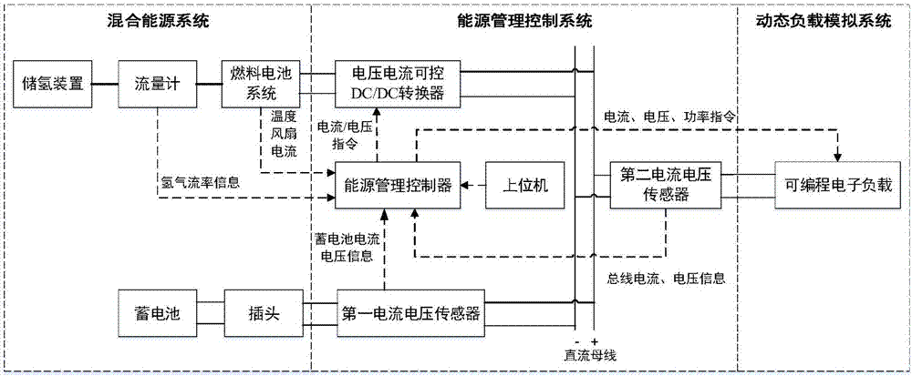 Fuel battery and storage battery hybrid power system energy management test platform and method thereof