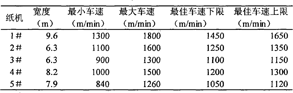 Comprehensive optimization method and system for order scheduling of pulping and paper making enterprises